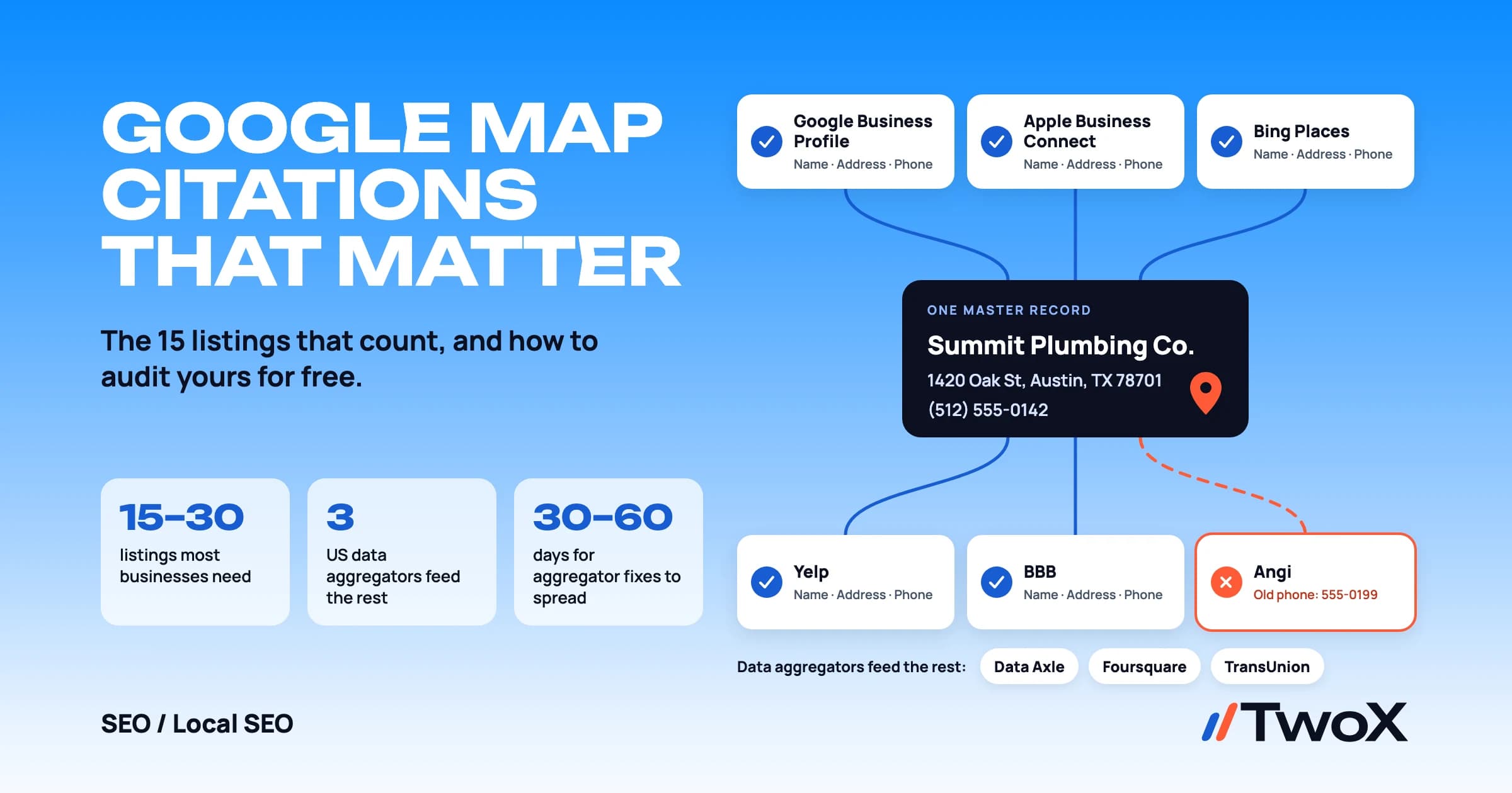 Google map citations: one business record matched across Google Business Profile, Apple, Bing, Yelp and BBB, with an old phone number on Angi.