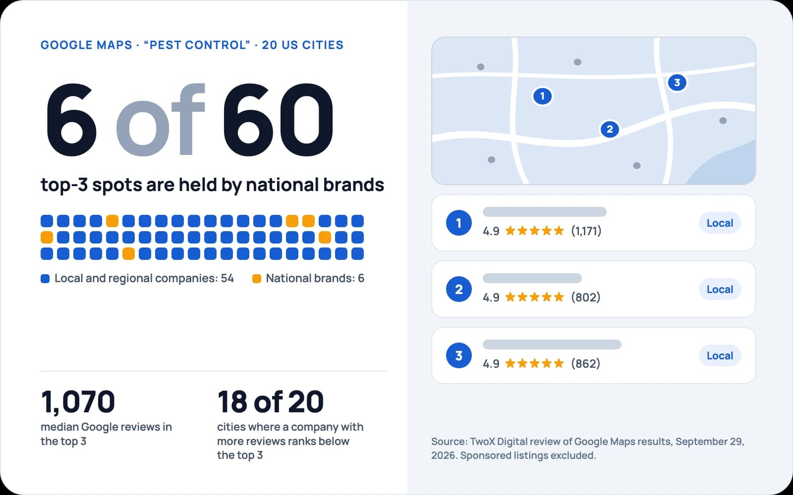 Pest control SEO data: national brands hold 6 of 60 Google Maps top-3 spots in 20 US cities