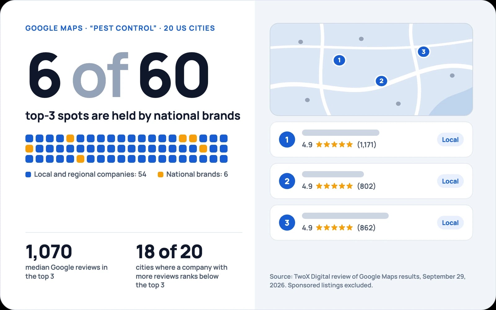 Pest control SEO data: national brands hold 6 of 60 Google Maps top-3 spots in 20 US cities