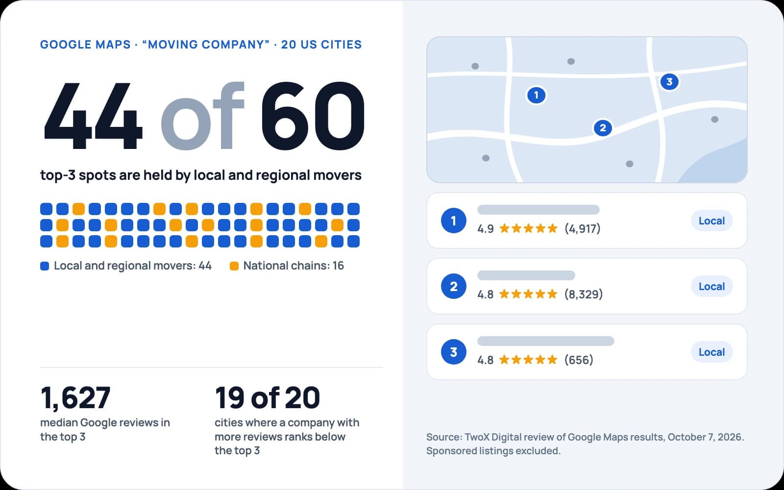 Moving company SEO data: local and regional movers hold 44 of 60 Google Maps top-3 spots in 20 US cities
