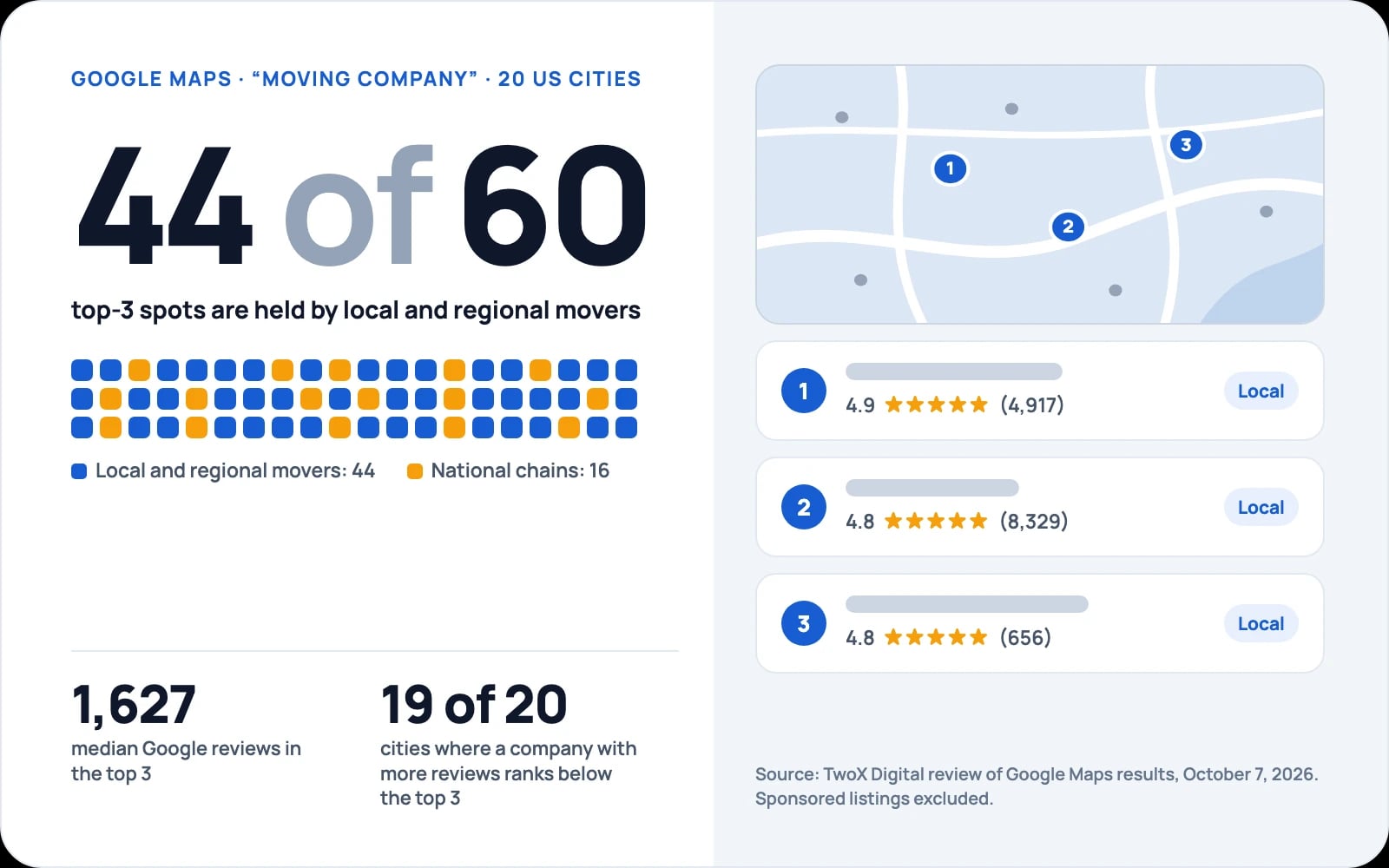 Moving company SEO data: local and regional movers hold 44 of 60 Google Maps top-3 spots in 20 US cities